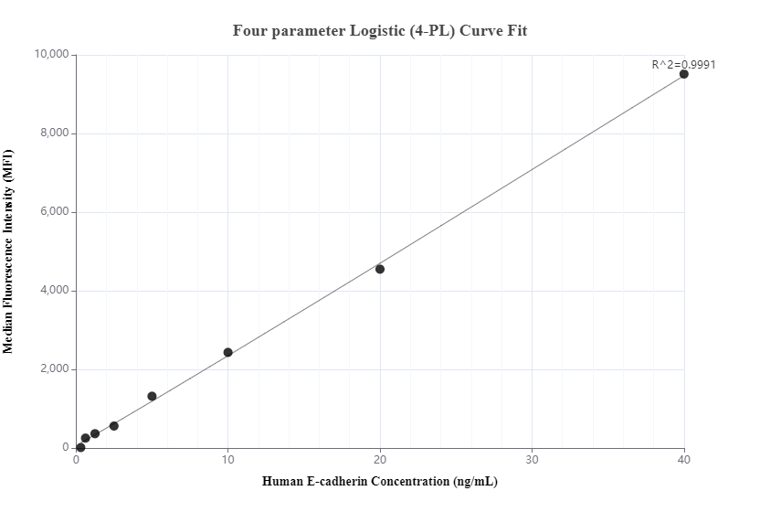 Cytometric bead array standard curve of MP00187-6, E-cadherin Recombinant Matched Antibody Pair, PBS Only. Capture antibody: 83991-4-PBS. Detection antibody: 83991-2-PBS. Standard: Eg1112. Range: 0.313-40 ng/mL.  